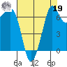 Lopez Island Ferry tide chart for Monday, August 19, 2024