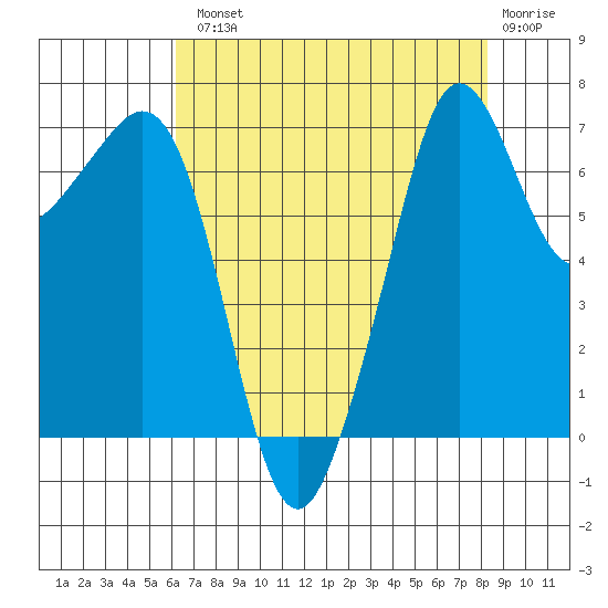 Lopez Island Ferry tide chart for Tuesday, August 20, 2024