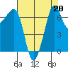 Lopez Island Ferry tide chart for Tuesday, August 20, 2024