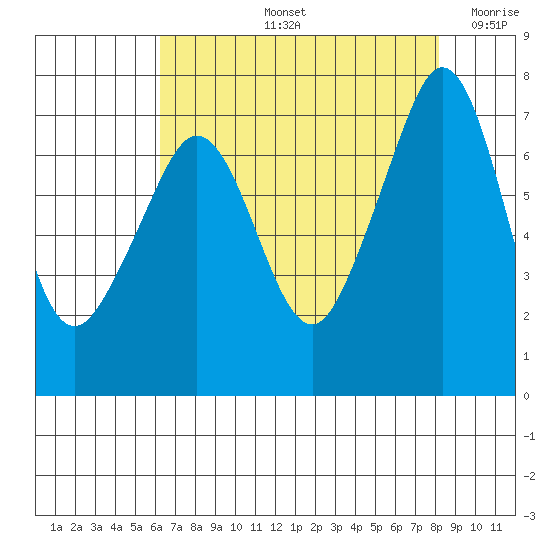 Lopez Island Ferry tide chart for Friday, August 23, 2024