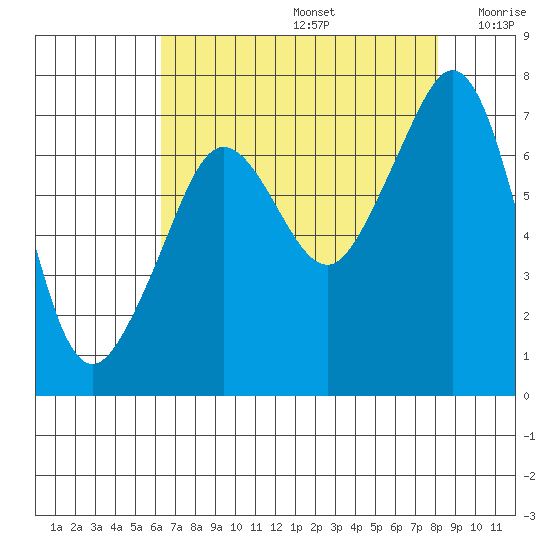 Lopez Island Ferry tide chart for Saturday, August 24, 2024