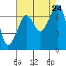Lopez Island Ferry tide chart for Saturday, August 24, 2024