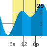 Lopez Island Ferry tide chart for Sunday, August 25, 2024