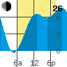 Lopez Island Ferry tide chart for Monday, August 26, 2024