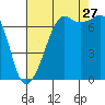 Lopez Island Ferry tide chart for Tuesday, August 27, 2024