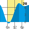 Lopez Island Ferry tide chart for Wednesday, August 28, 2024