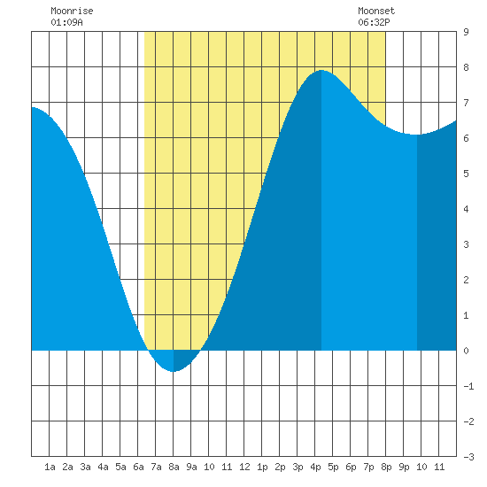 Lopez Island Ferry tide chart for Thursday, August 29, 2024