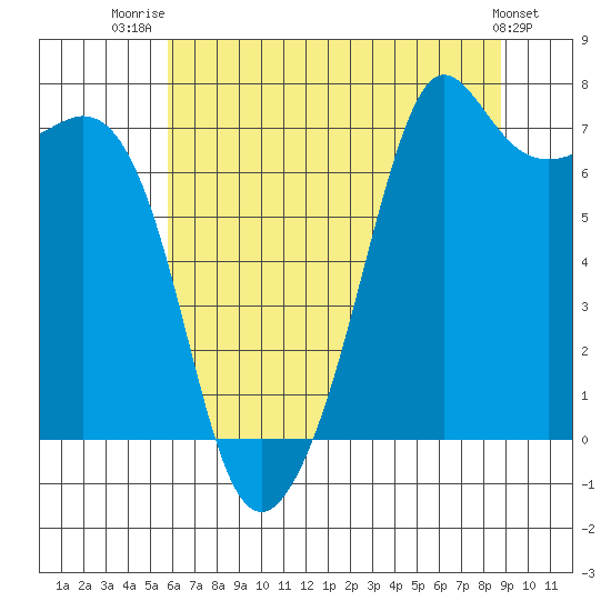 Lopez Island Ferry tide chart for Friday, August 2, 2024