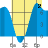 Lopez Island Ferry tide chart for Friday, August 2, 2024