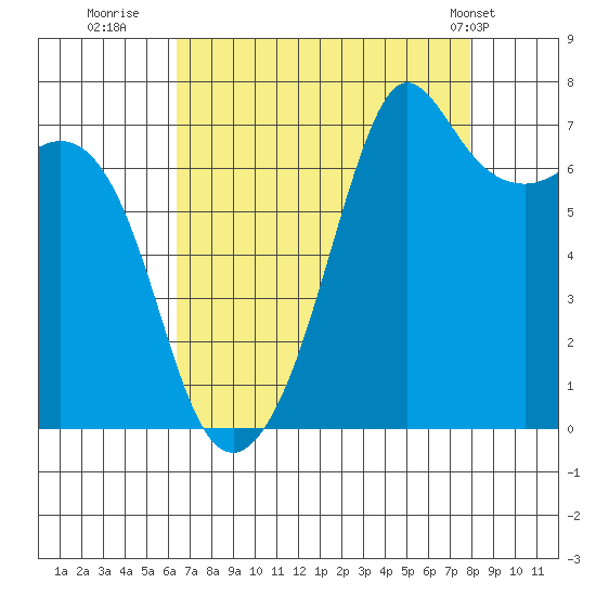 Lopez Island Ferry tide chart for Friday, August 30, 2024