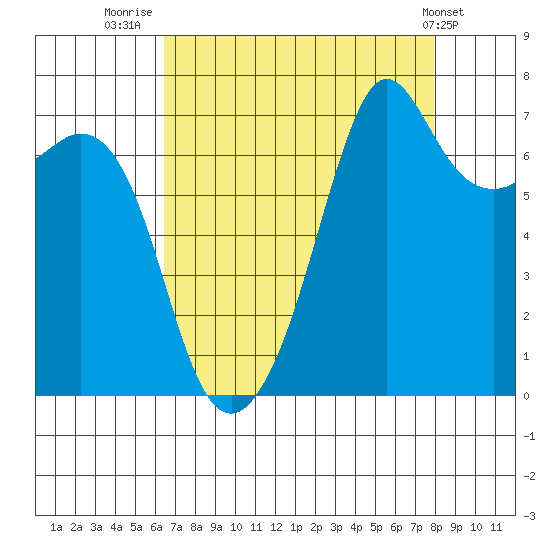 Lopez Island Ferry tide chart for Saturday, August 31, 2024