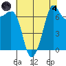 Lopez Island Ferry tide chart for Sunday, August 4, 2024