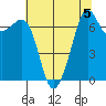 Lopez Island Ferry tide chart for Monday, August 5, 2024