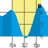 Lopez Island Ferry tide chart for Tuesday, August 6, 2024