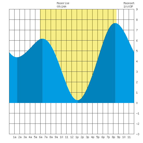 Lopez Island Ferry tide chart for Wednesday, August 7, 2024