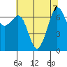 Lopez Island Ferry tide chart for Wednesday, August 7, 2024