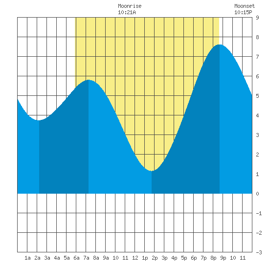 Lopez Island Ferry tide chart for Thursday, August 8, 2024