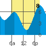 Lopez Island Ferry tide chart for Thursday, August 8, 2024