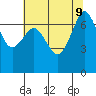 Lopez Island Ferry tide chart for Friday, August 9, 2024