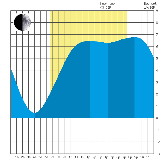 Lopez Island Ferry tide chart for Tuesday, September 10, 2024