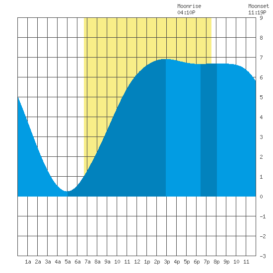 Lopez Island Ferry tide chart for Wednesday, September 11, 2024
