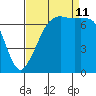 Lopez Island Ferry tide chart for Wednesday, September 11, 2024
