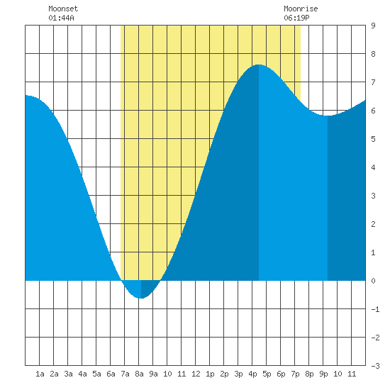 Lopez Island Ferry tide chart for Saturday, September 14, 2024