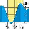 Lopez Island Ferry tide chart for Sunday, September 15, 2024
