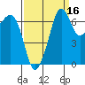 Lopez Island Ferry tide chart for Monday, September 16, 2024