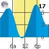 Lopez Island Ferry tide chart for Tuesday, September 17, 2024