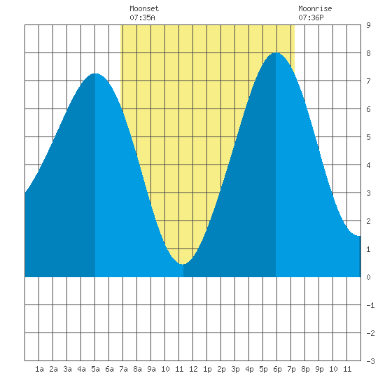 Lopez Island Ferry tide chart for Wednesday, September 18, 2024