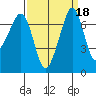 Lopez Island Ferry tide chart for Wednesday, September 18, 2024
