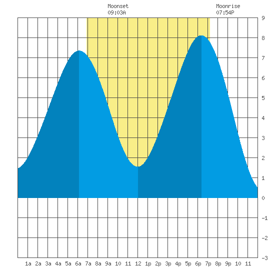 Lopez Island Ferry tide chart for Thursday, September 19, 2024