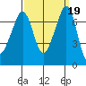 Lopez Island Ferry tide chart for Thursday, September 19, 2024