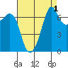Lopez Island Ferry tide chart for Sunday, September 1, 2024