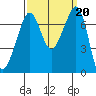 Lopez Island Ferry tide chart for Friday, September 20, 2024