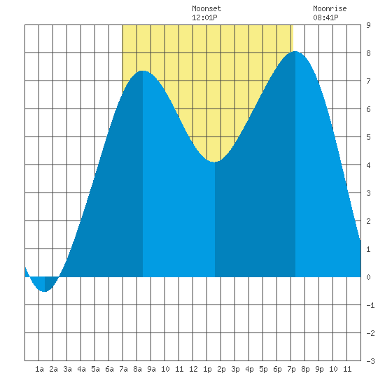 Lopez Island Ferry tide chart for Saturday, September 21, 2024