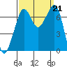 Lopez Island Ferry tide chart for Saturday, September 21, 2024