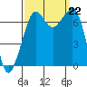 Lopez Island Ferry tide chart for Sunday, September 22, 2024