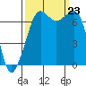Lopez Island Ferry tide chart for Monday, September 23, 2024