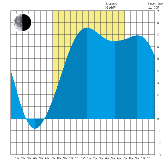 Lopez Island Ferry tide chart for Tuesday, September 24, 2024