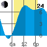 Lopez Island Ferry tide chart for Tuesday, September 24, 2024
