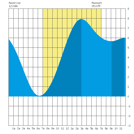 Lopez Island Ferry tide chart for Thursday, September 26, 2024