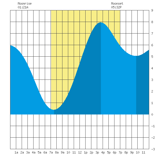 Lopez Island Ferry tide chart for Friday, September 27, 2024