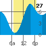 Lopez Island Ferry tide chart for Friday, September 27, 2024