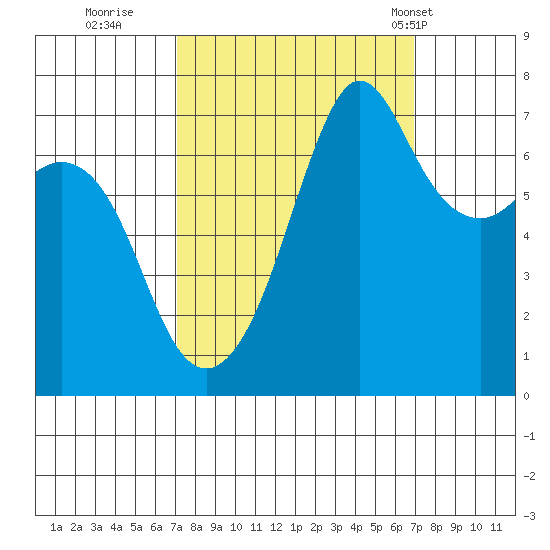 Lopez Island Ferry tide chart for Saturday, September 28, 2024