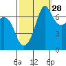 Lopez Island Ferry tide chart for Saturday, September 28, 2024