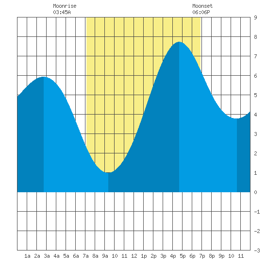 Lopez Island Ferry tide chart for Sunday, September 29, 2024