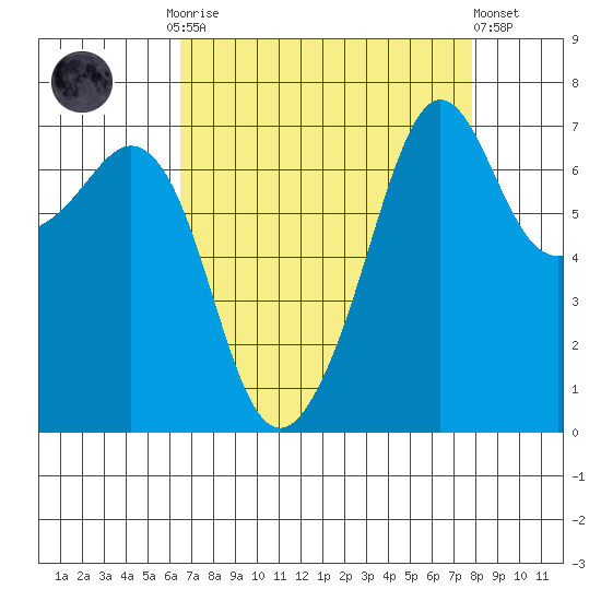 Lopez Island Ferry tide chart for Monday, September 2, 2024