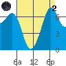 Lopez Island Ferry tide chart for Monday, September 2, 2024
